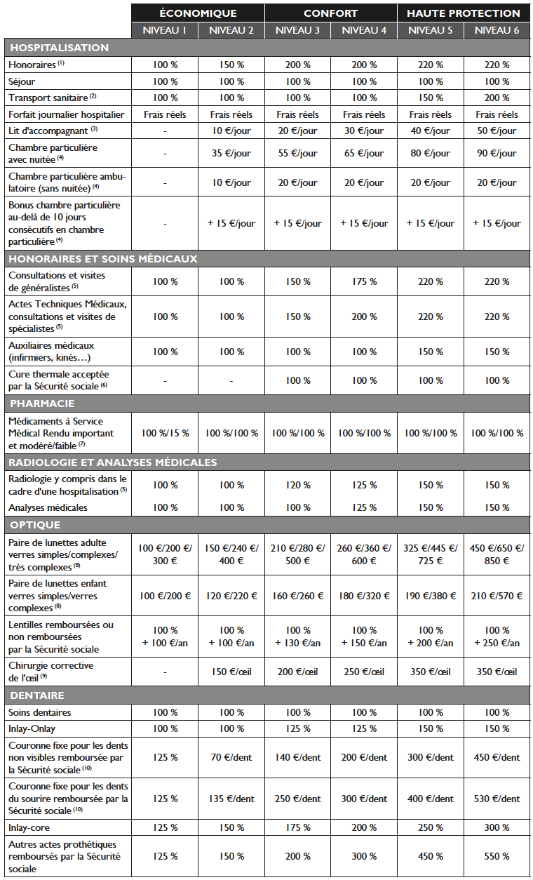 Tableau De Garantie Ociane - Mutuelle 2021
